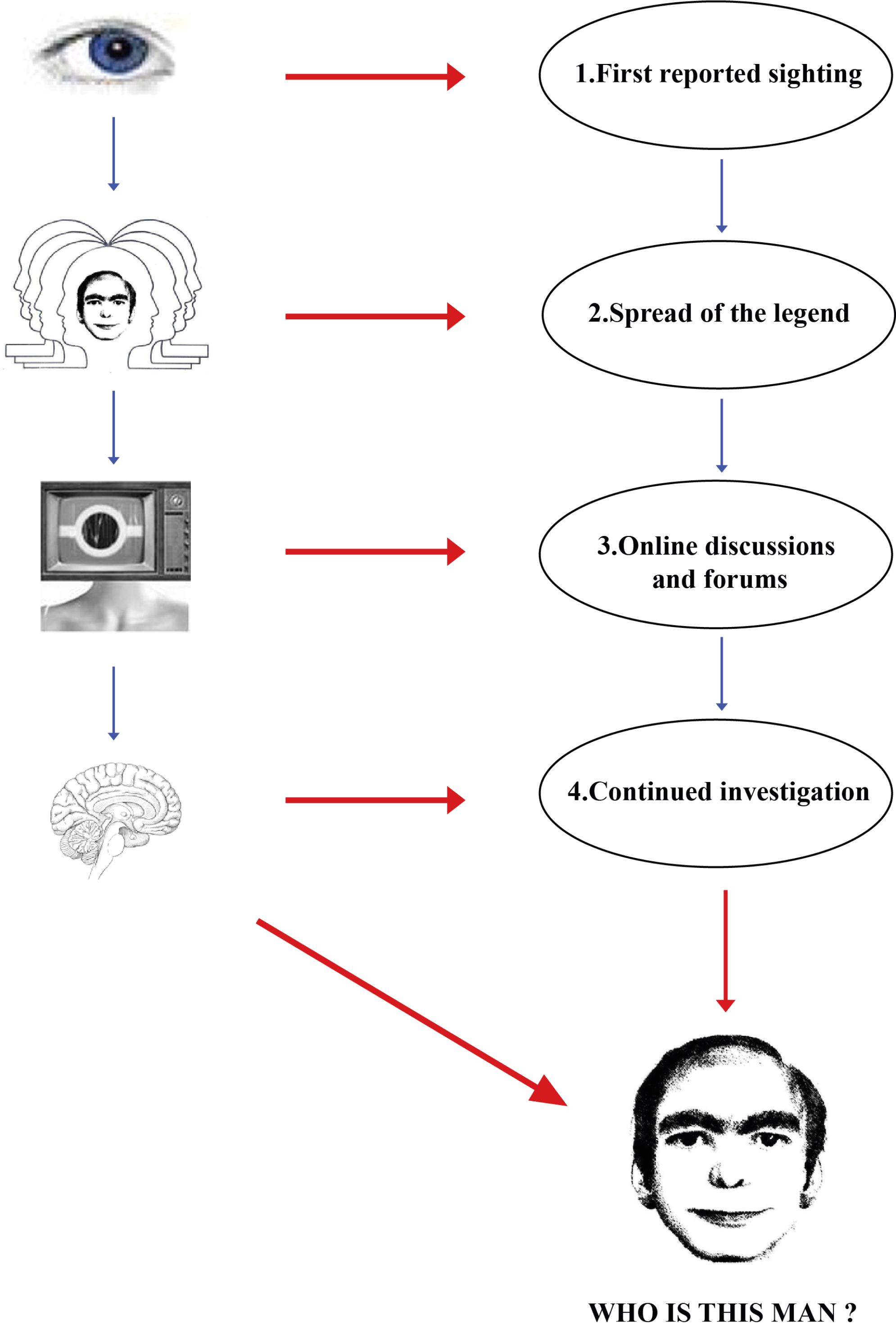 explanatory diagram story of thisman